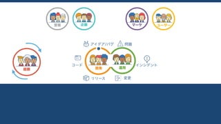 Legal
営業 Sales
ユーザーMarketingマーケFinance企画 Operations
総務
ビジネス 運用開発
インシデント
問題
変更
アイデア/バグ
コード
リリース
 