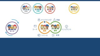 Legal営業
Sales
ユーザーMarketingマーケFinance企画 Operations
総務
運用開発
インシデント
問題
変更
アイデア/バグ
コード
リリース
 