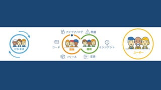 Sales
ユーザーMarketingマーケ
Finance企画
Operations
総務
運用開発
インシデント
問題
変更
アイデア/バグ
コード
リリース
Legal
営業
 