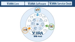 通知
実行
経験則
自己解決型
情報 Hub
リアルタイム
流れ重視
ChatOps
Q&A
集合知
外部記憶
チームの醸成
 