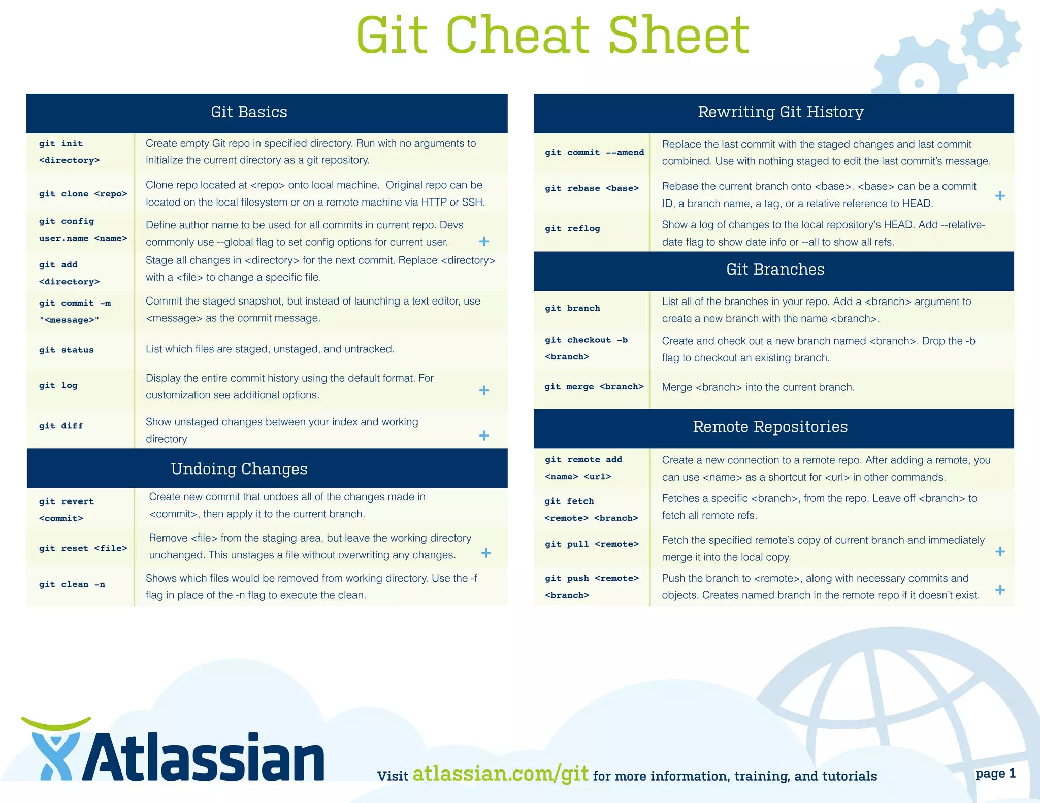 Atlassian git cheatsheet | PPT
