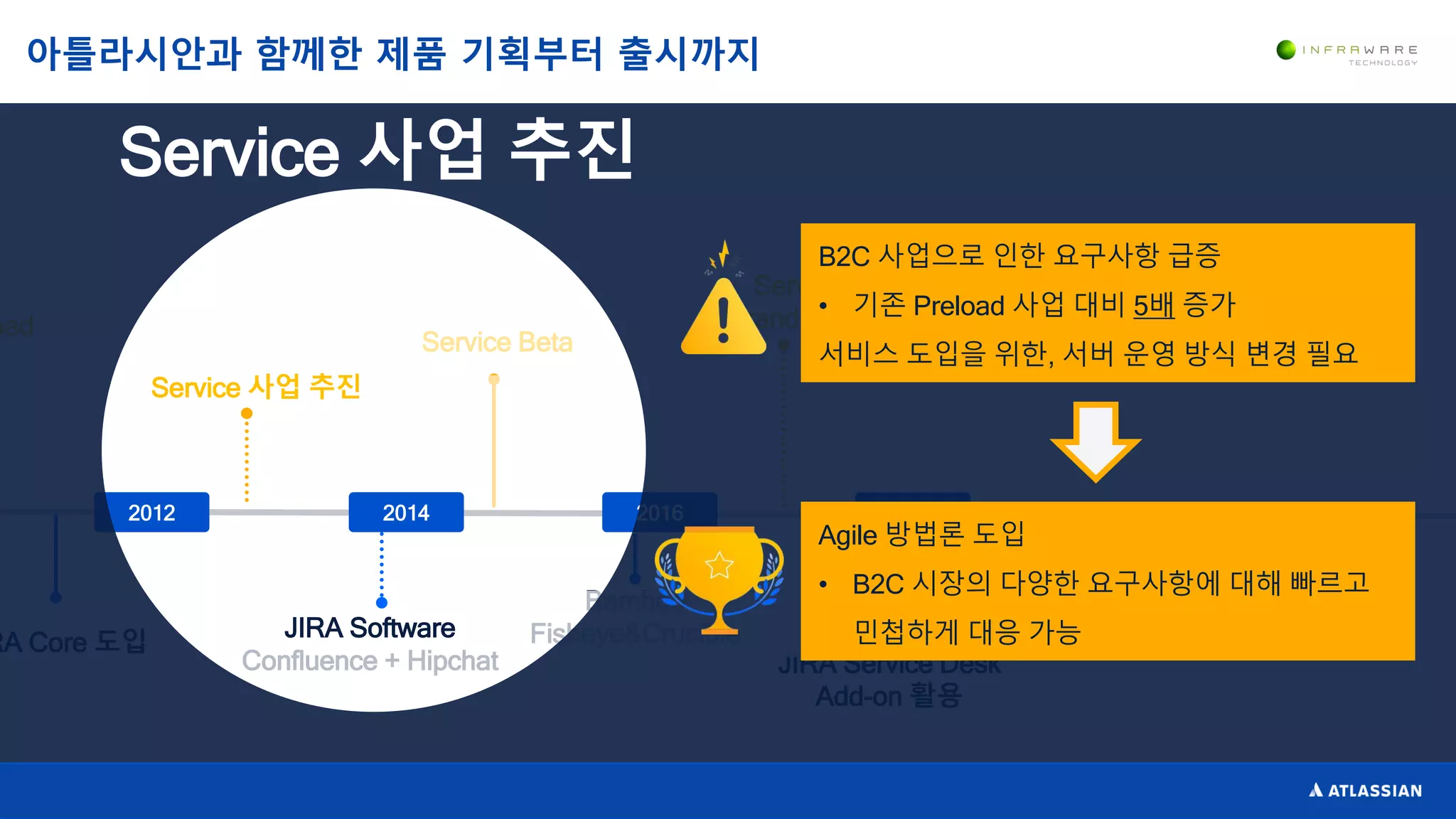 RA Core 도입
Bamboo
Fisheye&Crucible
2012 2014 2016 Present
JIRA Service Desk
Add-on 활용
oad
Service 사업 추진
Service Beta
Service
Grand Open
JIRA Software
Confluence + Hipchat
Service 사업 추진
B2C 사업으로 인한 요구사항 급증
• 기존 Preload 사업 대비 5배 증가
서비스 도입을 위한, 서버 운영 방식 변경 필요
Agile 방법론 도입
• B2C 시장의 다양한 요구사항에 대해 빠르고
민첩하게 대응 가능
아틀라시안과 함께한 제품 기획부터 출시까지
 