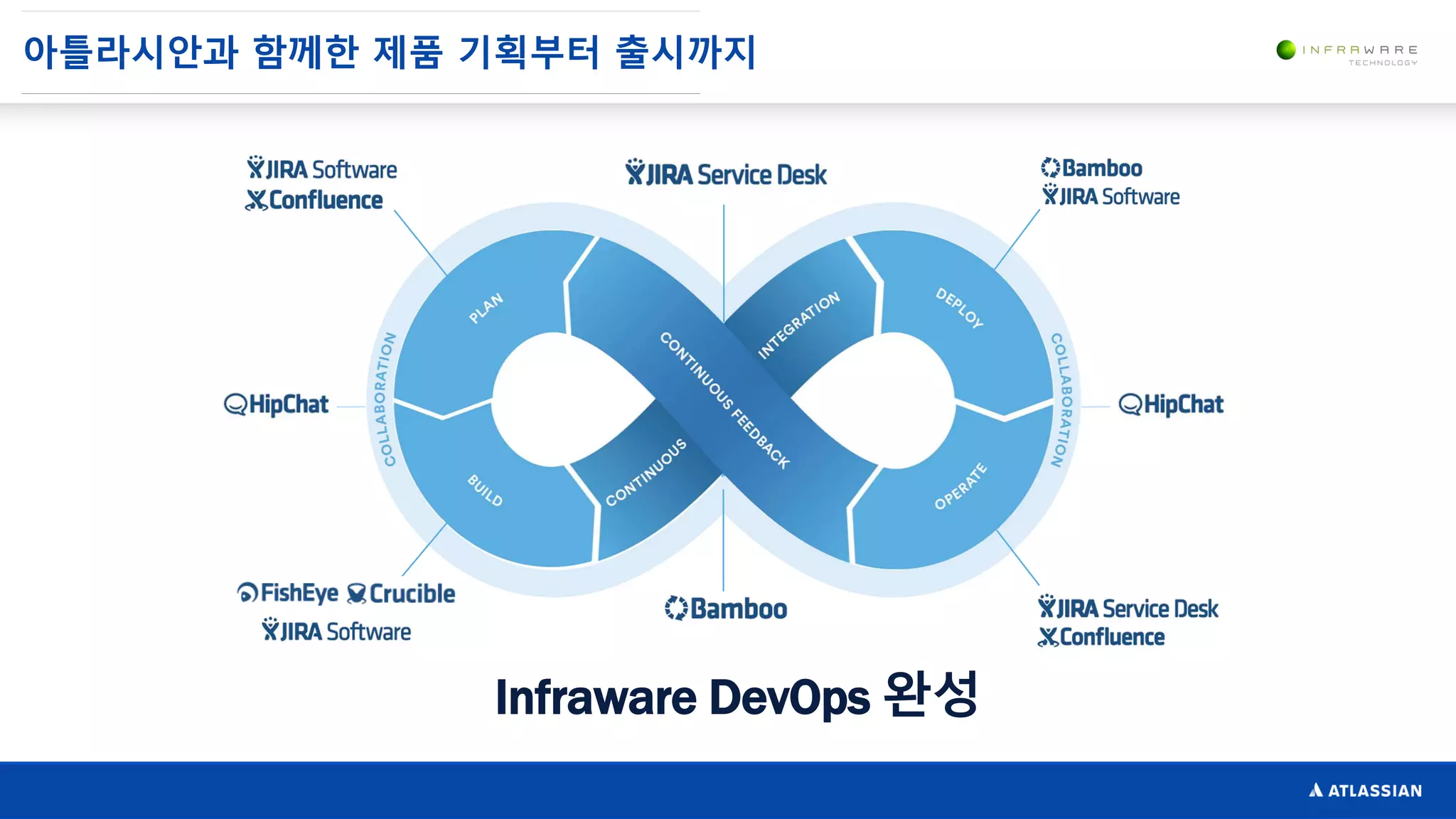 아틀라시안과 함께한 제품 기획부터 출시까지
Infraware DevOps 완성
 