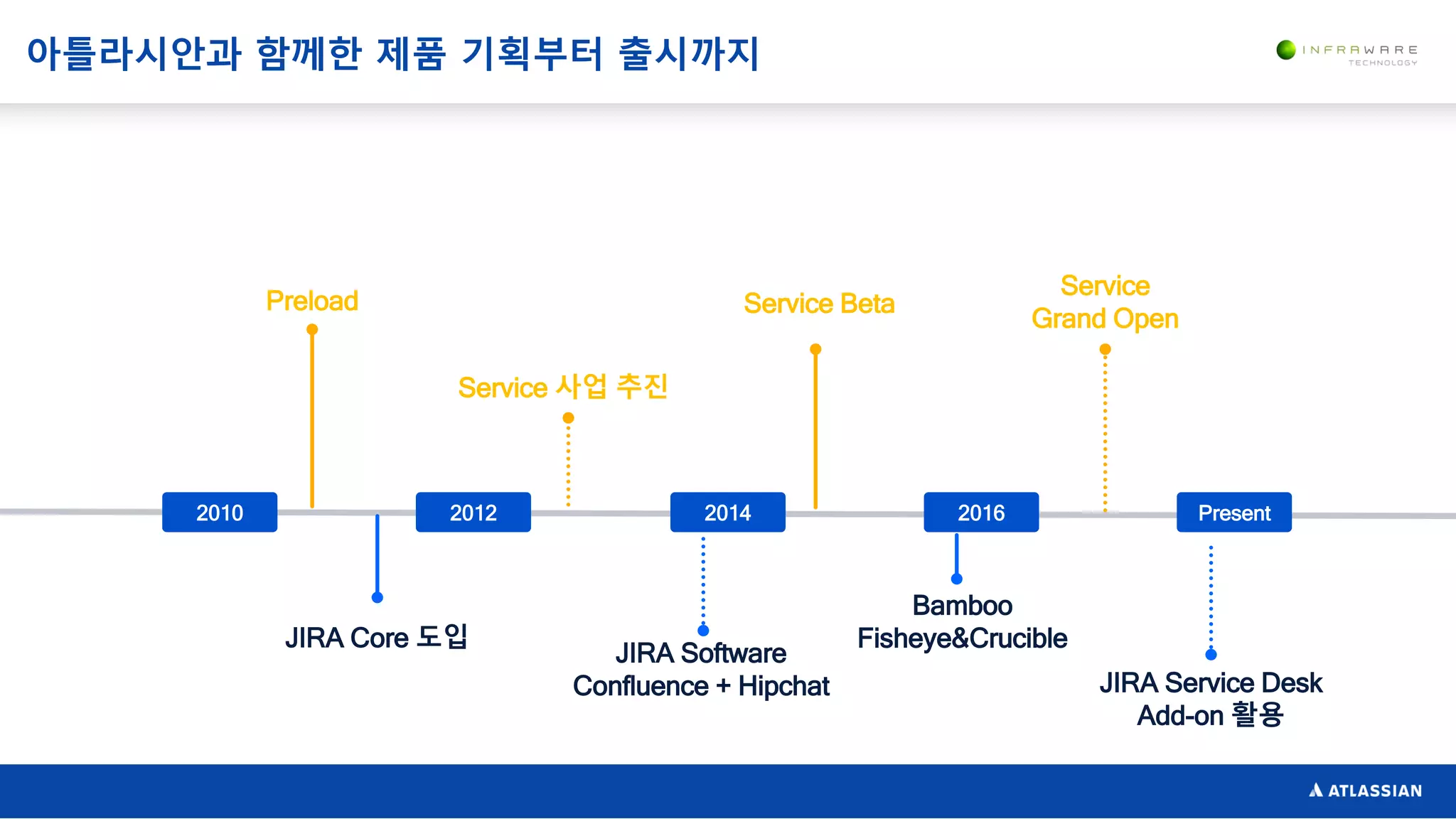 JIRA Core 도입
JIRA Software
Confluence + Hipchat
Bamboo
Fisheye&Crucible
JIRA Service Desk
Add-on 활용
2010 2012 2014 2016 Present
Preload
Service 사업 추진
Service Beta
Service
Grand Open
아틀라시안과 함께한 제품 기획부터 출시까지
 