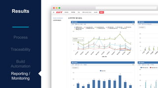 Results
Process
Traceability
Reporting /
Monitoring
 
