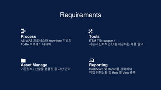 Requirements
Asset Manage Reporting
Process Tools
기준정보 / 산출물 템플릿 등 자산 관리 Dashboard 및 Report를 강화하여
작업 진행상황 및 Role 별 View 충족
AS-WAS 프로세스와 know-how 기반의
To-Be 프로세스 내재화
ITSM 기능 support /
사용자 친화적인 UI를 제공하는 제품 필요
 