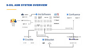 S-OIL ASM SYSTEM OVERVIEW
그룹웨어
SR요청 등록
SR처리완료 통보
S-OIL
현업
변경
관리
완료확인 모니터링
대응
및 분배
요청접수
및 등록
근본원인
분석
장애인지
및 로깅
장애대응
및 복구
사용자 응대
오류
관리
요청
모니터링
테스트
변경사항
반영
변경요청
검수
변경승인
서비스요청
(SR) 관리
개발공정
관리
요청접수
및 등록
담당자
지정
분석/설계
개발/변경
Asset 등록
GIT
소스
형상관리
UAT 요청
빌드/릴리즈 관리
Asset Report
운영 Report
Dashboard
Asset 관리
체크인/체크아웃
소스리뷰 동료검토
동료검토 진행 자동 Build/ Release 요청
변경내역 적용
자산 변경요청
 