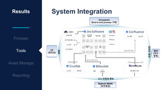 Results
Process
Tools
System Integration
Groupware
(End to end process 구현)
CP
(편의성)
SSO
Biglook WASS
(보안점검)
소스 안정성 확보
Mail
(적시
알림)
담
당
자
배
정
 