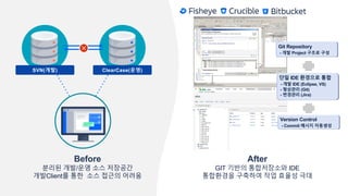 AfterBefore
분리된 개발/운영 소스 저장공간
개발Client를 통한 소스 접근의 어려움
GIT 기반의 통합저장소와 IDE
통합환경을 구축하여 작업 효율성 극대
단일 IDE 환경으로 통합
- 개발 IDE (Eclipse, VS)
- 형상관리 (Git)
- 변경관리 (Jira)
Version Control
- Commit 메시지 자동생성
Git Repository
- 개발 Project 구조로 구성
SVN(개발) ClearCase(운영)
 