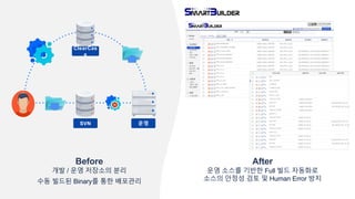 AfterBefore
개발 / 운영 저장소의 분리
수동 빌드된 Binary를 통한 배포관리
운영 소스를 기반한 Full 빌드 자동화로
소스의 안정성 검토 및 Human Error 방지
운영SVN
ClearCas
e
 