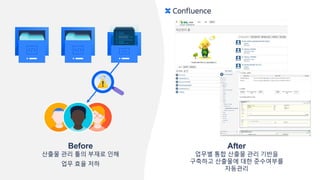 AfterBefore
산출물 관리 툴의 부재로 인해
업무 효율 저하
업무별 통합 산출물 관리 기반을
구축하고 산출물에 대한 준수여부를
자동관리
 