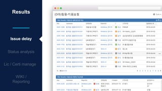 Results
Issue delay
Status analysis
 