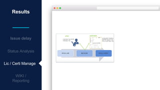 Results
Issue delay
Status Analysis
Lic / Certi Manage
 