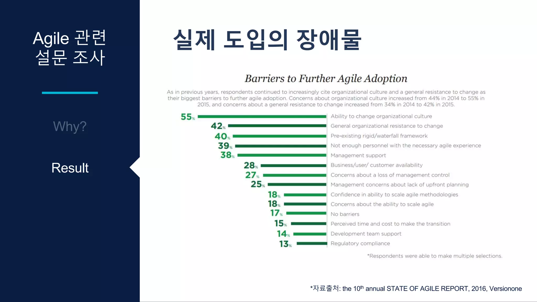 Agile 관련
설문 조사
Result
실제 도입의 장애물
*자료출처: the 10th annual STATE OF AGILE REPORT, 2016, Versionone
 