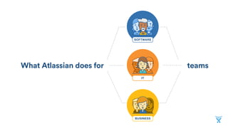 What Atlassian does for teams
SOFTWARE
IT
BUSINESS
 
