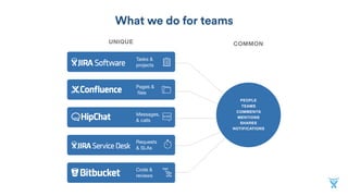 What Atlassian does for teams
SOFTWARE
IT
BUSINESS
 