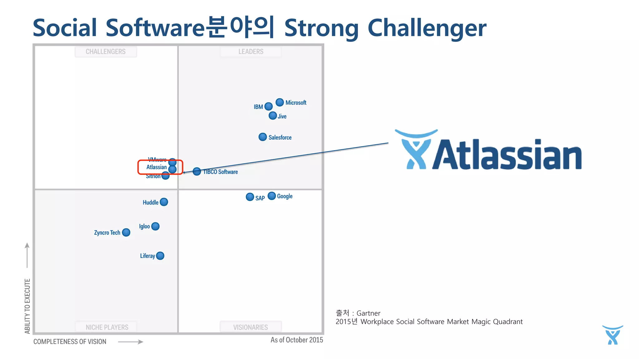 Social Software분야의 Strong Challenger
출처：Gartner
2015년 Workplace Social Software Market Magic Quadrant
 
