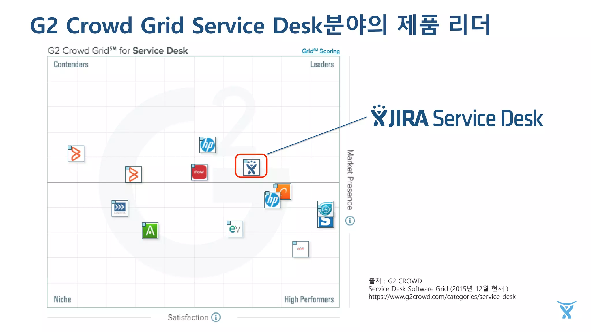 G2 Crowd Grid Service Desk분야의 제품 리더
출처：G2 CROWD
Service Desk Software Grid (2015년 12월 현재）
https://www.g2crowd.com/categories/service-desk
 
