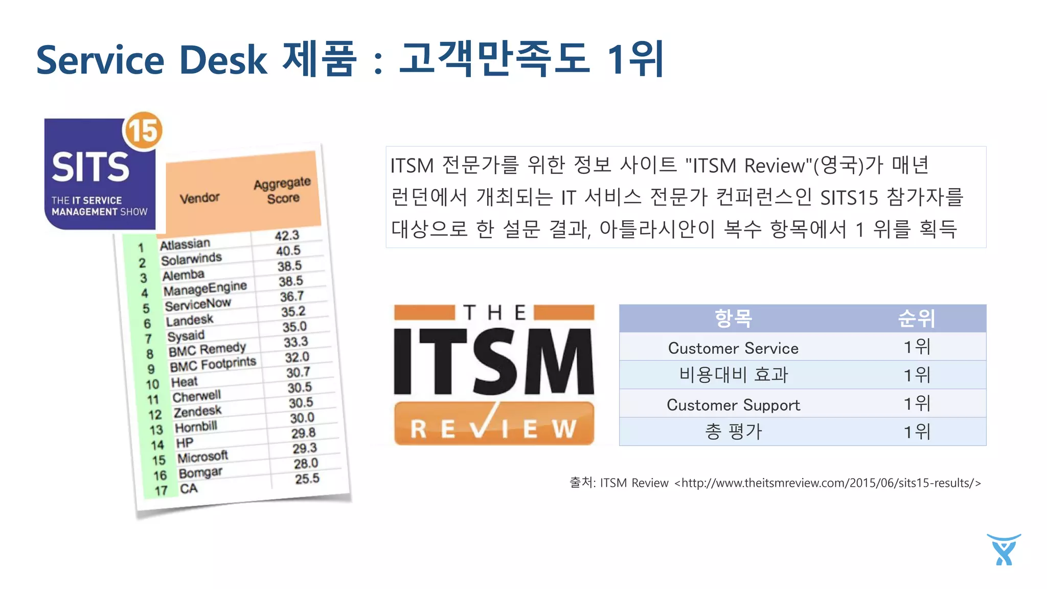 Service Desk 제품：고객만족도 1위
항목 순위
Customer Service １위
비용대비 효과 １위
Customer Support １위
총 평가 １위
출처: ITSM Review <http://www.theitsmreview.com/2015/06/sits15-results/>
ITSM 전문가를 위한 정보 사이트 "ITSM Review"(영국)가 매년
런던에서 개최되는 IT 서비스 전문가 컨퍼런스인 SITS15 참가자를
대상으로 한 설문 결과, 아틀라시안이 복수 항목에서 1 위를 획득
 