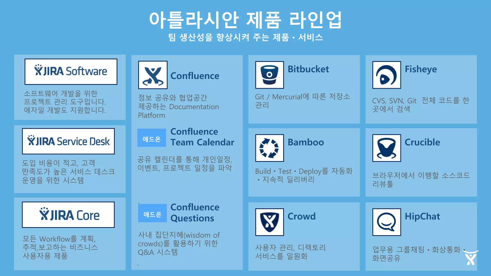 아틀라시안 제품 라인업
Crowd
사용자 관리, 디렉토리
서비스를 일원화
Bitbucket
Git / Mercurial에 따른 저장소
관리
팀 생산성을 향상시켜 주는 제품・서비스
Confluence
정보 공유와 협업공간
제공하는 Documentation
Platform
.
Fisheye
CVS, SVN, Git 전체 코드를 한
곳에서 검색
소프트웨어 개발을 위한
프로젝트 관리 도구입니다.
애자일 개발도 지원합니다.
.
Confluence
Team Calendar
공유 캘린더를 통해 개인일정,
이벤트, 프로젝트 일정을 파악
.
Crucible
브라우저에서 이행할 소스코드
리뷰툴
Confluence
Questions
사내 집단지혜(wisdom of
crowds)를 활용하기 위한
Q&A 시스템
HipChat
업무용 그룹채팅・화상통화・
화면공유
애드온
애드온
Bamboo
Build・Test・Deploy를 자동화
・지속적 딜리버리
도입 비용이 적고, 고객
만족도가 높은 서비스 데스크
운영을 위한 시스템
.
모든 Workflow를 계획,
추적,보고하는 비즈니스
사용자용 제품
 