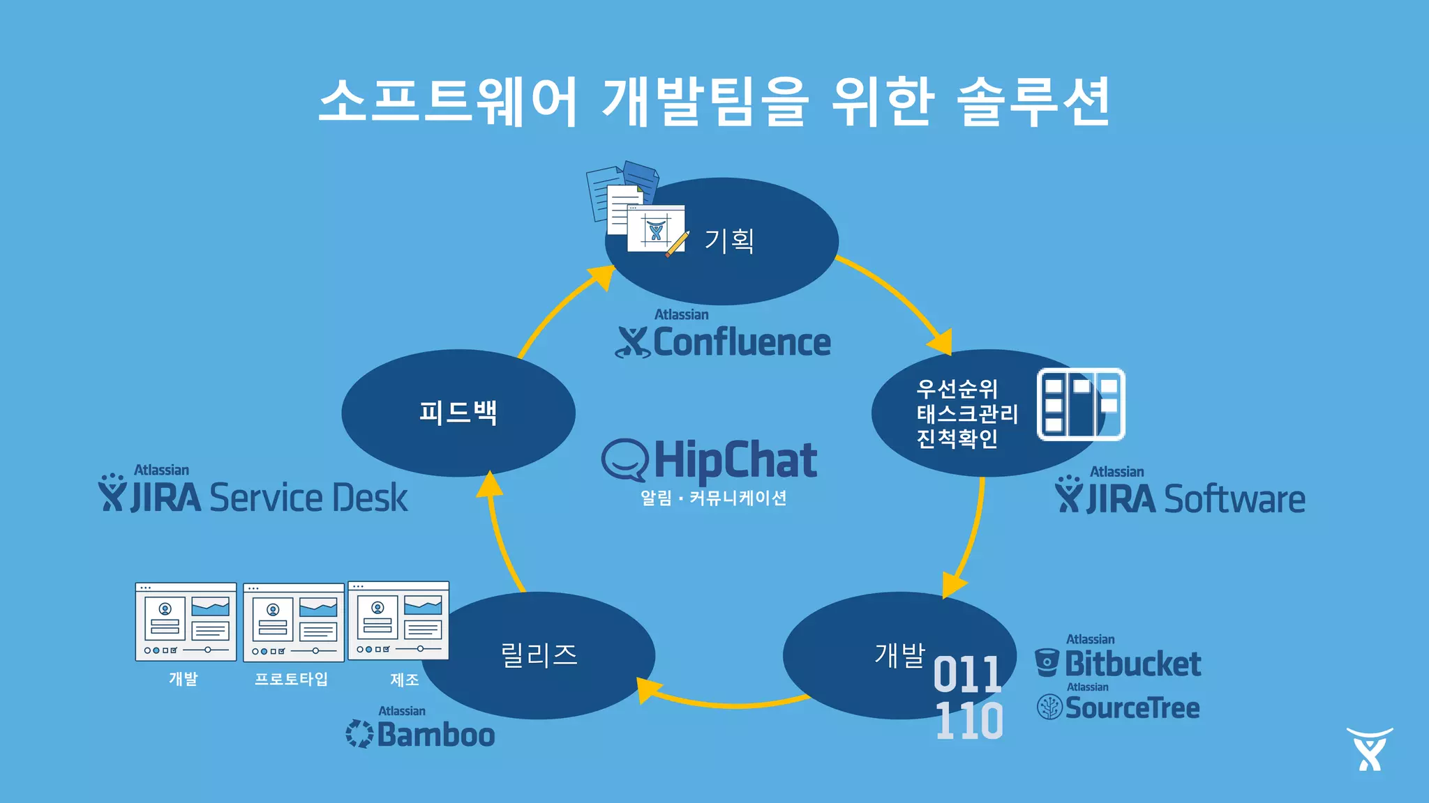 기획
개발릴리즈
피드백
소프트웨어 개발팀을 위한 솔루션
우선순위
태스크관리
진척확인
개발 제조프로토타입
알림・커뮤니케이션
 
