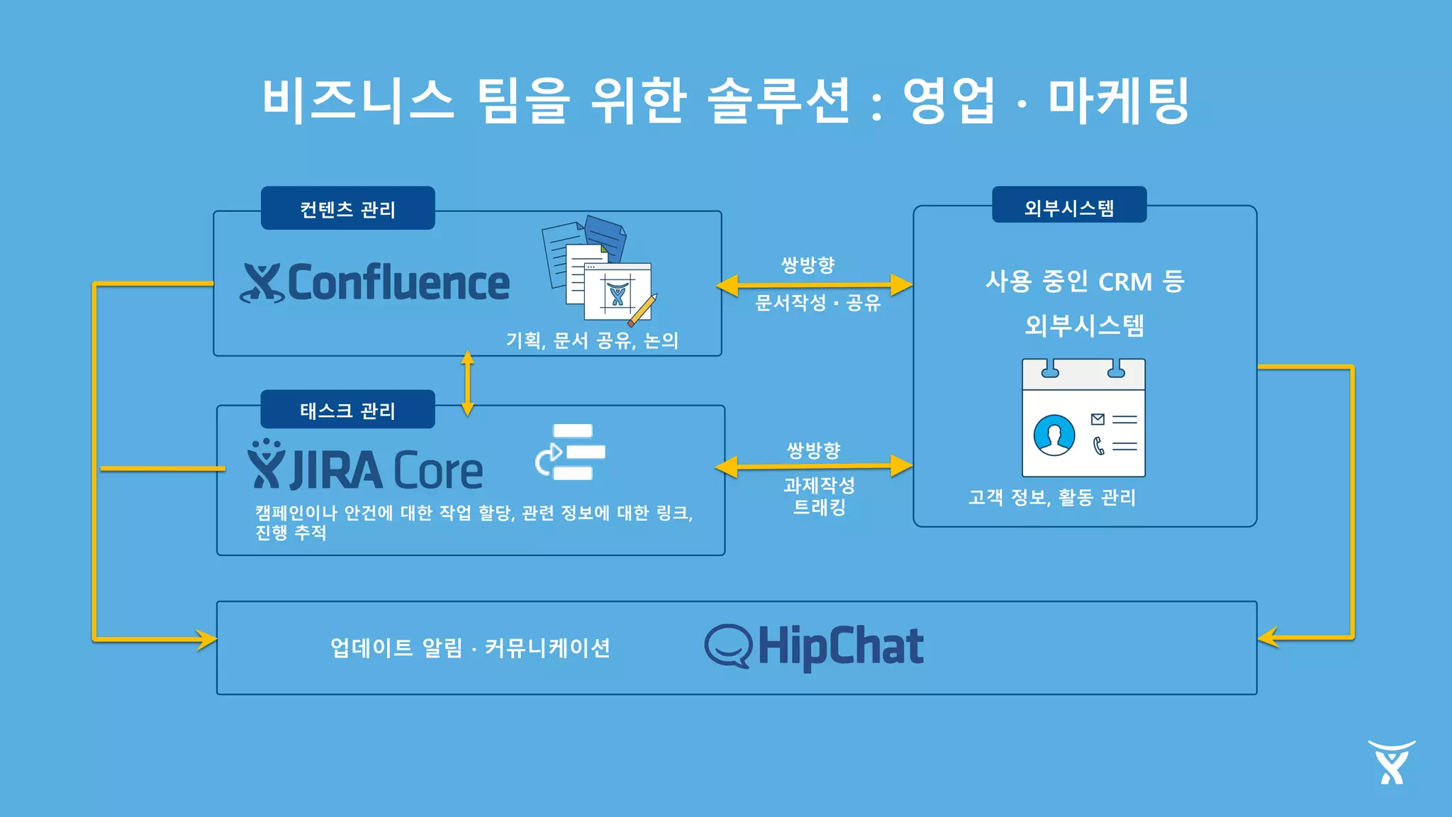 비즈니스 팀을 위한 솔루션 : 영업 · 마케팅
사용 중인 CRM 등
외부시스템
기획, 문서 공유, 논의
외부시스템
캠페인이나 안건에 대한 작업 할당, 관련 정보에 대한 링크,
진행 추적
컨텐츠 관리
태스크 관리
고객 정보, 활동 관리
문서작성・공유
과제작성
트래킹
쌍방향
쌍방향
업데이트 알림 · 커뮤니케이션
 