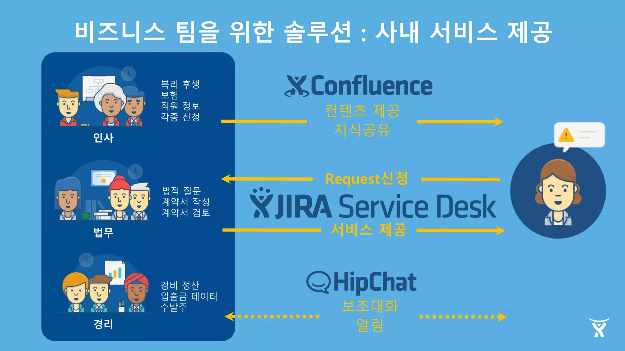 비즈니스 팀을 위한 솔루션 : 사내 서비스 제공
인사
법무
경리
복리 후생
보험
직원 정보
각종 신청
법적 질문
계약서 작성
계약서 검토
경비 정산
입출금 데이터
수발주
Request신청
서비스 제공
보조대화
알림
컨텐츠 제공
지식공유
 