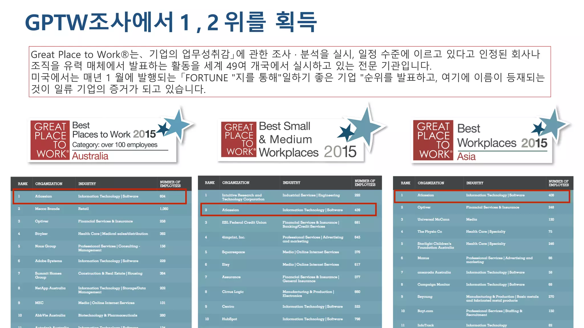 GPTW조사에서１,２위를 획득
Great Place to Work®는、기업의 업무성취감」에 관한 조사 · 분석을 실시, 일정 수준에 이르고 있다고 인정된 회사나
조직을 유력 매체에서 발표하는 활동을 세계 49여 개국에서 실시하고 있는 전문 기관입니다.
미국에서는 매년 1 월에 발행되는 「FORTUNE "지를 통해"일하기 좋은 기업 "순위를 발표하고, 여기에 이름이 등재되는
것이 일류 기업의 증거가 되고 있습니다.
 