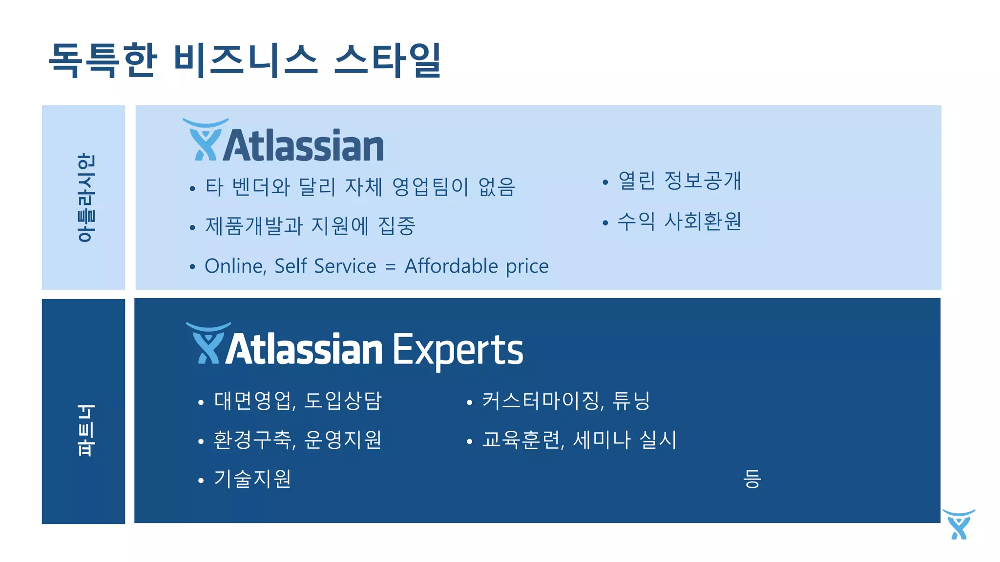독특한 비즈니스 스타일
• 타 벤더와 달리 자체 영업팀이 없음
• 제품개발과 지원에 집중
• Online, Self Service = Affordable price
아틀라시안파트너
• 대면영업, 도입상담
• 환경구축, 운영지원
• 기술지원
• 커스터마이징, 튜닝
• 교육훈련, 세미나 실시
등
• 열린 정보공개
• 수익 사회환원
 