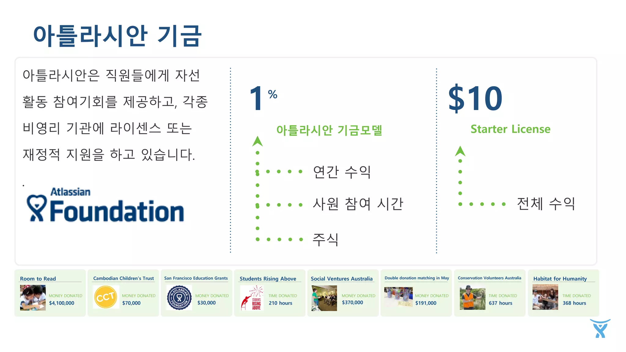 아틀라시안 기금
아틀라시안은 직원들에게 자선
활동 참여기회를 제공하고, 각종
비영리 기관에 라이센스 또는
재정적 지원을 하고 있습니다.
.
１％
연간 수익
사원 참여 시간
주식
아틀라시안 기금모델
$10
Starter License
전체 수익
Room to Read
MONEY DONATED
$4,100,000
Cambodian Children’s Trust
MONEY DONATED
$70,000
San Francisco Education Grants
MONEY DONATED
$30,000
Students Rising Above
TIME DONATED
210 hours
Social Ventures Australia
MONEY DONATED
$370,000
Double donation matching in May
MONEY DONATED
$191,000
Conservation Volunteers Australia
TIME DONATED
637 hours
Habitat for Humanity
TIME DONATED
368 hours
 