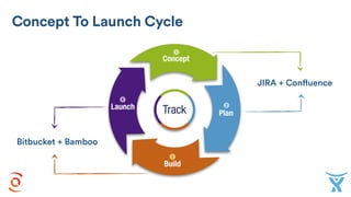 Concept To Launch Cycle
JIRA + Confluence
Bitbucket + Bamboo