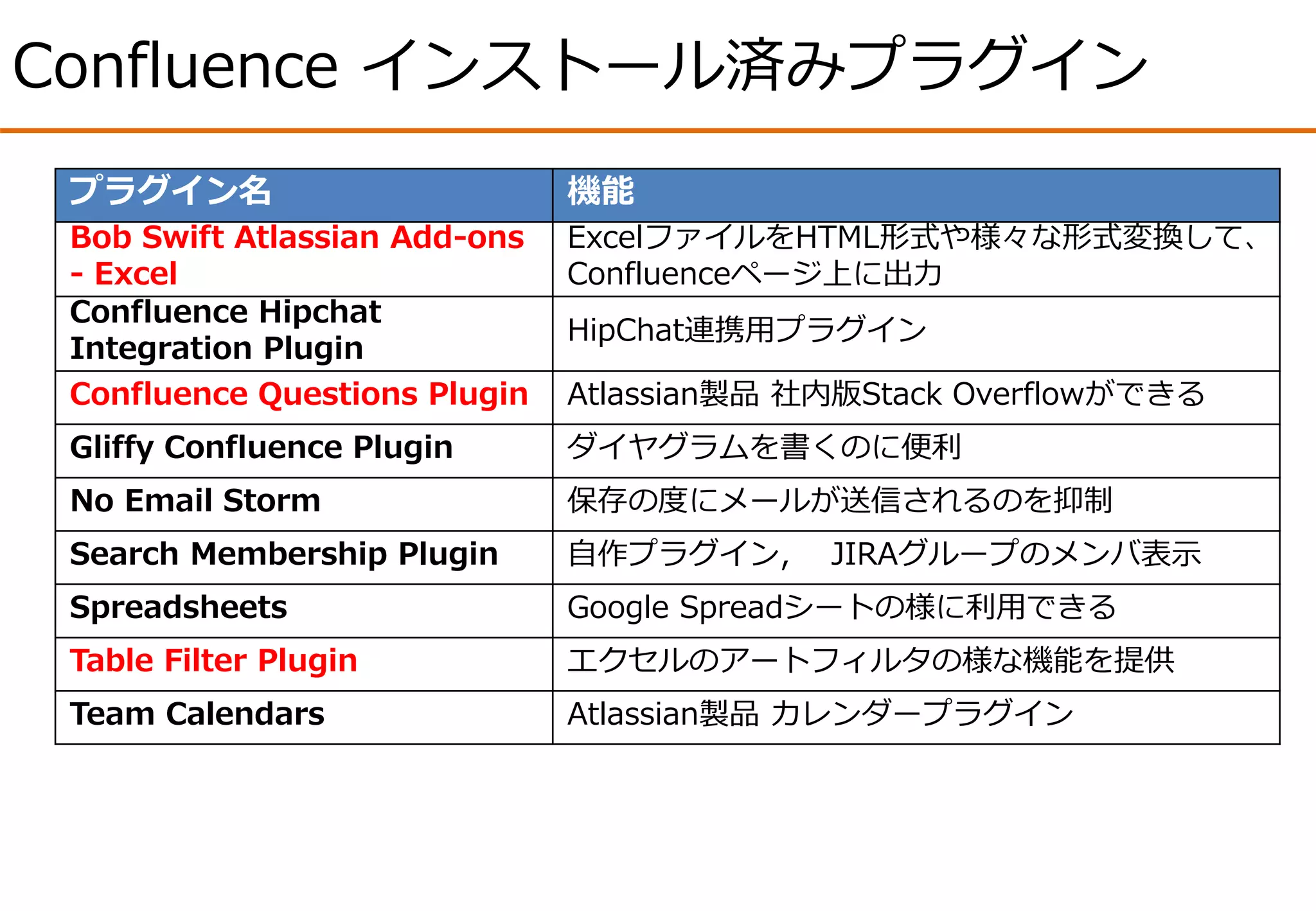 Confluence インストール済みプラグイン
プラグイン名 機能
Bob Swift Atlassian Add-ons
- Excel
ExcelファイルをHTML形式や様々な形式変換して、
Confluenceページ上に出力
Confluence Hipchat
Integration Plugin
HipChat連携用プラグイン
Confluence Questions Plugin Atlassian製品 社内版Stack Overflowができる
Gliffy Confluence Plugin ダイヤグラムを書くのに便利
No Email Storm 保存の度にメールが送信されるのを抑制
Search Membership Plugin 自作プラグイン, JIRAグループのメンバ表示
Spreadsheets Google Spreadシートの様に利用できる
Table Filter Plugin エクセルのアートフィルタの様な機能を提供
Team Calendars Atlassian製品 カレンダープラグイン
 