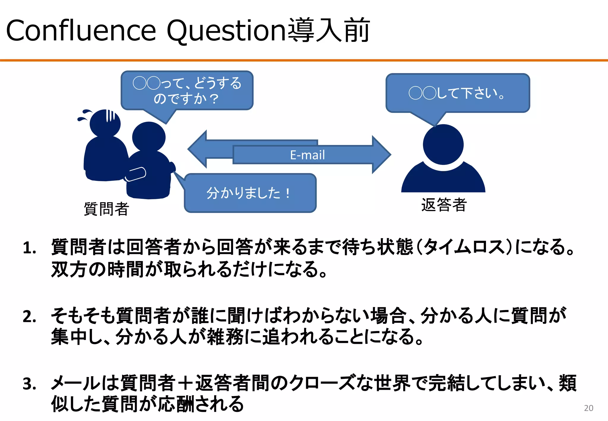 Confluence Question導入前
20
返答者質問者
◯◯して下さい。
◯◯って、どうする
のですか？
分かりました！
E-mail
1. 質問者は回答者から回答が来るまで待ち状態（タイムロス）になる。
双方の時間が取られるだけになる。
2. そもそも質問者が誰に聞けばわからない場合、分かる人に質問が
集中し、分かる人が雑務に追われることになる。
3. メールは質問者＋返答者間のクローズな世界で完結してしまい、類
似した質問が応酬される
 