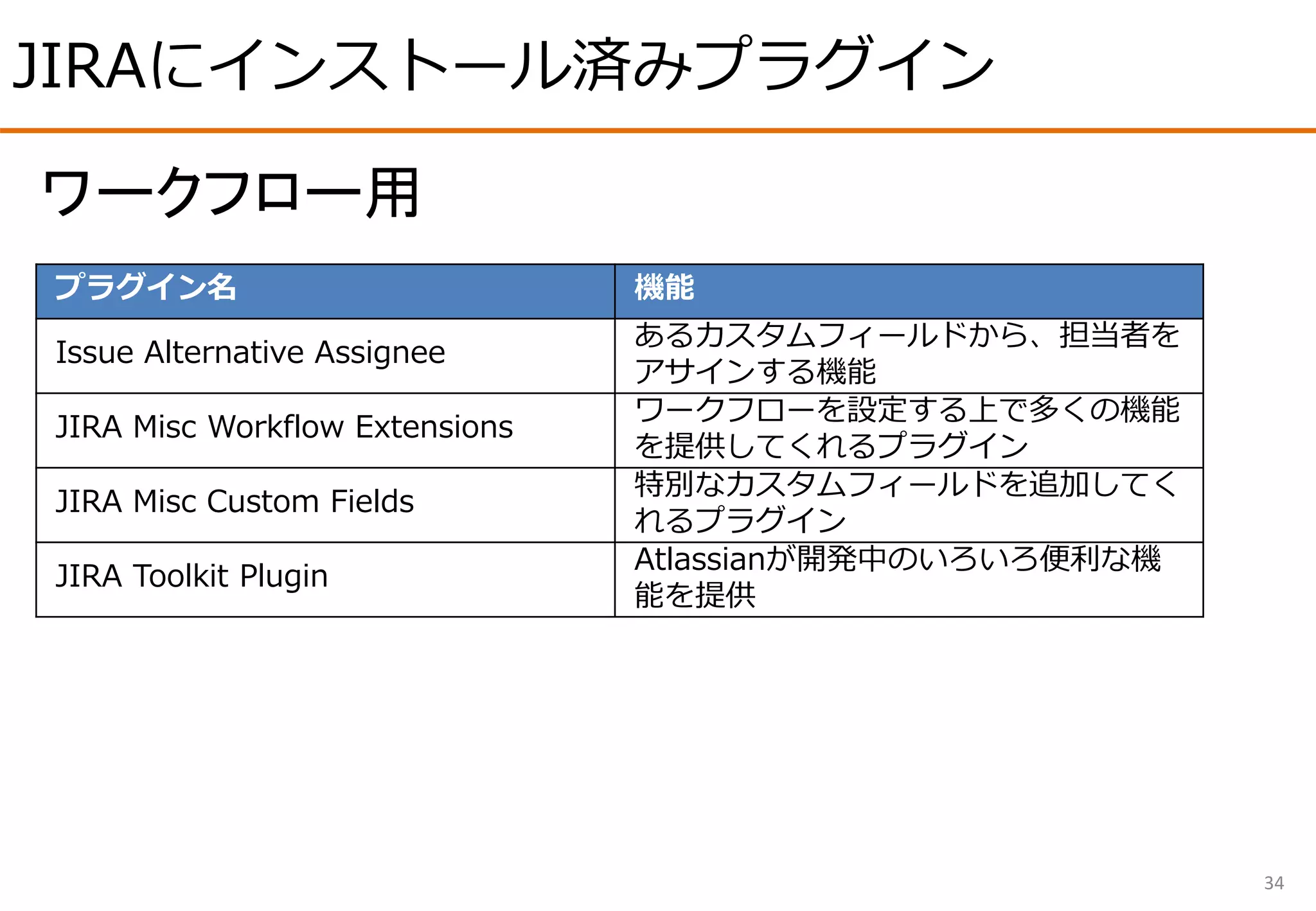 JIRAにインストール済みプラグイン
34
プラグイン名 機能
Issue Alternative Assignee
あるカスタムフィールドから、担当者を
アサインする機能
JIRA Misc Workflow Extensions
ワークフローを設定する上で多くの機能
を提供してくれるプラグイン
JIRA Misc Custom Fields
特別なカスタムフィールドを追加してく
れるプラグイン
JIRA Toolkit Plugin
Atlassianが開発中のいろいろ便利な機
能を提供
ワークフロー用
 