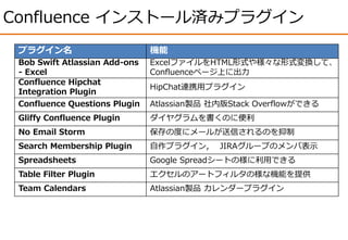 Confluence インストール済みプラグイン
プラグイン名 機能
Bob Swift Atlassian Add-ons
- Excel
ExcelファイルをHTML形式や様々な形式変換して、
Confluenceページ上に出力
Confluence Hipchat
Integration Plugin
HipChat連携用プラグイン
Confluence Questions Plugin Atlassian製品 社内版Stack Overflowができる
Gliffy Confluence Plugin ダイヤグラムを書くのに便利
No Email Storm 保存の度にメールが送信されるのを抑制
Search Membership Plugin 自作プラグイン, JIRAグループのメンバ表示
Spreadsheets Google Spreadシートの様に利用できる
Table Filter Plugin エクセルのアートフィルタの様な機能を提供
Team Calendars Atlassian製品 カレンダープラグイン
 