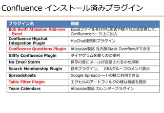Confluence インストール済みプラグイン
プラグイン名 機能
Bob Swift Atlassian Add-ons
- Excel
ExcelファイルをHTML形式や様々な形式変換して、
Confluenceページ上に出力
Confluence Hipchat
Integration Plugin
HipChat連携用プラグイン
Confluence Questions Plugin Atlassian製品 社内版Stack Overflowができる
Gliffy Confluence Plugin ダイヤグラムを書くのに便利
No Email Storm 保存の度にメールが送信されるのを抑制
Search Membership Plugin 自作プラグイン, JIRAグループのメンバ表示
Spreadsheets Google Spreadシートの様に利用できる
Table Filter Plugin エクセルのアートフィルタの様な機能を提供
Team Calendars Atlassian製品 カレンダープラグイン
 