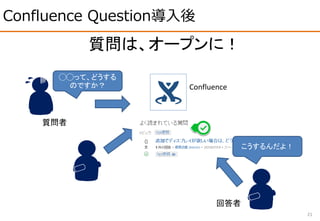 Confluence Question導入後
21
質問者
◯◯って、どうする
のですか？ Confluence
回答者
こうするんだよ！
質問は、オープンに！
 