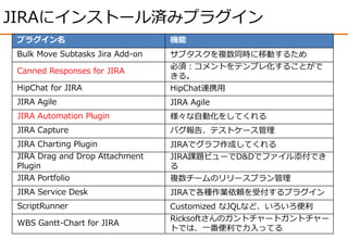 JIRAにインストール済みプラグイン
プラグイン名 機能
Bulk Move Subtasks Jira Add-on サブタスクを複数同時に移動するため
Canned Responses for JIRA
必須：コメントをテンプレ化することがで
きる。
HipChat for JIRA HipChat連携用
JIRA Agile JIRA Agile
JIRA Automation Plugin 様々な自動化をしてくれる
JIRA Capture バグ報告、テストケース管理
JIRA Charting Plugin JIRAでグラフ作成してくれる
JIRA Drag and Drop Attachment
Plugin
JIRA課題ビューでD&Dでファイル添付でき
る
JIRA Portfolio 複数チームのリリースプラン管理
JIRA Service Desk JIRAで各種作業依頼を受付するプラグイン
ScriptRunner Customized なJQLなど、いろいろ便利
WBS Gantt-Chart for JIRA
Ricksoftさんのガントチャートガントチャー
トでは、一番便利で力入ってる
 