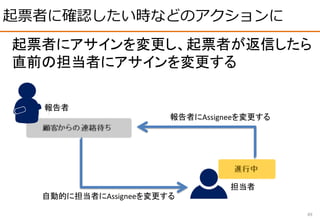 起票者に確認したい時などのアクションに
49
起票者にアサインを変更し、起票者が返信したら
直前の担当者にアサインを変更する
報告者
担当者
報告者にAssigneeを変更する
自動的に担当者にAssigneeを変更する
 