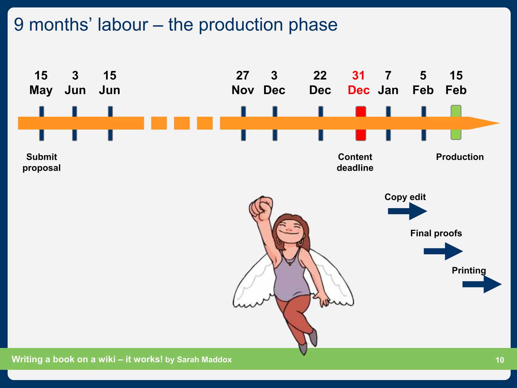 9 months‟ labour – the production phase

    15   3           15                             27  3    22      31   7          5   15
    May Jun         Jun                            Nov Dec   Dec     Dec Jan        Feb Feb




   Submit                                                          Content                Production
  proposal                                                         deadline


                                                                              Copy edit


                                                                                   Final proofs



                                                                                             Printing




Writing a book on a wiki – it works! by Sarah Maddox                                              Slide 10
                                                                                                        10
 