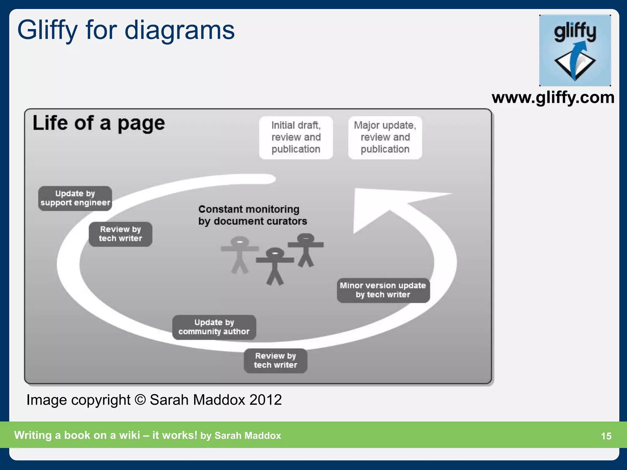 Gliffy for diagrams

                                                       www.gliffy.com




  Image copyright © Sarah Maddox 2012

Writing a book on a wiki – it works! by Sarah Maddox            Slide 15
                                                                      15
 