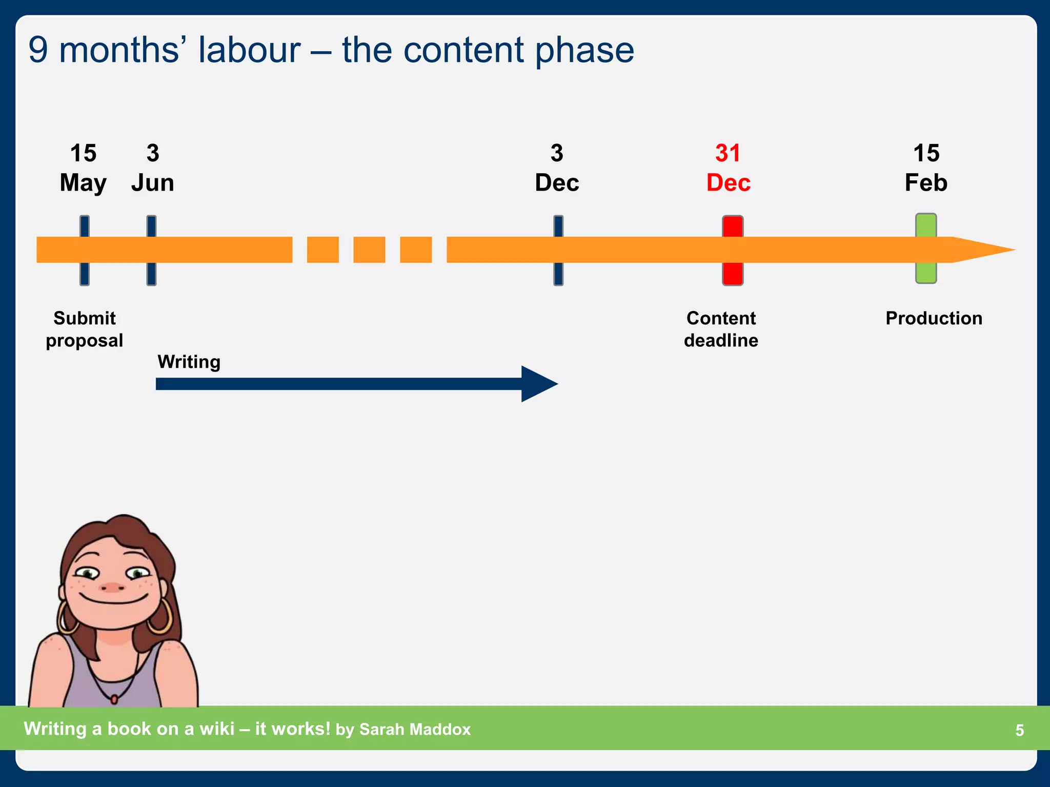 9 months‟ labour – the content phase

    15   3                                              3      31         15
    May Jun                                            Dec     Dec       Feb




   Submit                                                    Content    Production
  proposal                                                   deadline
               Writing




Writing a book on a wiki – it works! by Sarah Maddox                            Slide 5
                                                                                      5
 