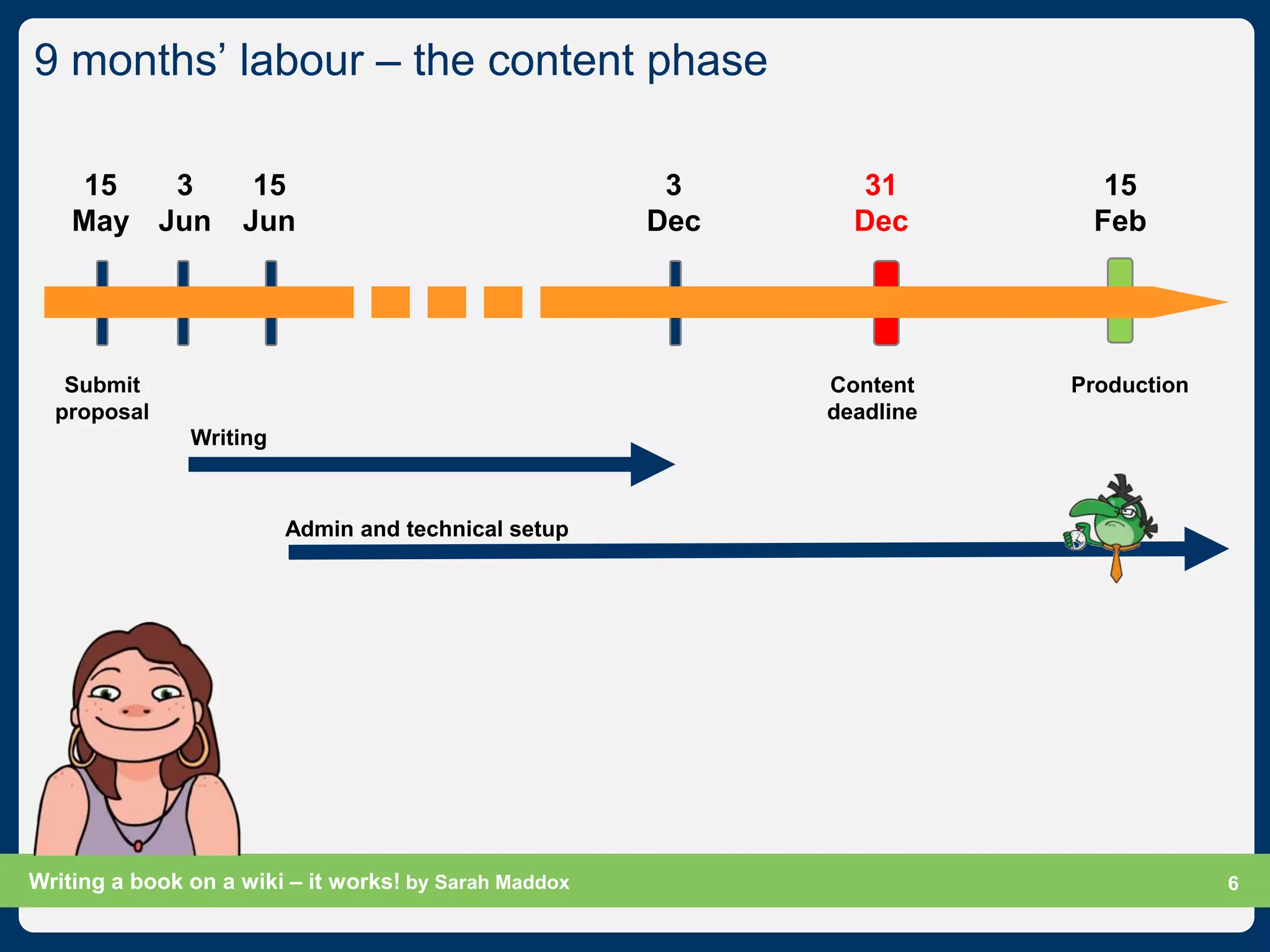 9 months‟ labour – the content phase

    15   3           15                                 3      31         15
    May Jun         Jun                                Dec     Dec       Feb




   Submit                                                    Content    Production
  proposal                                                   deadline
               Writing



                         Admin and technical setup




Writing a book on a wiki – it works! by Sarah Maddox                            Slide 6
                                                                                      6
 