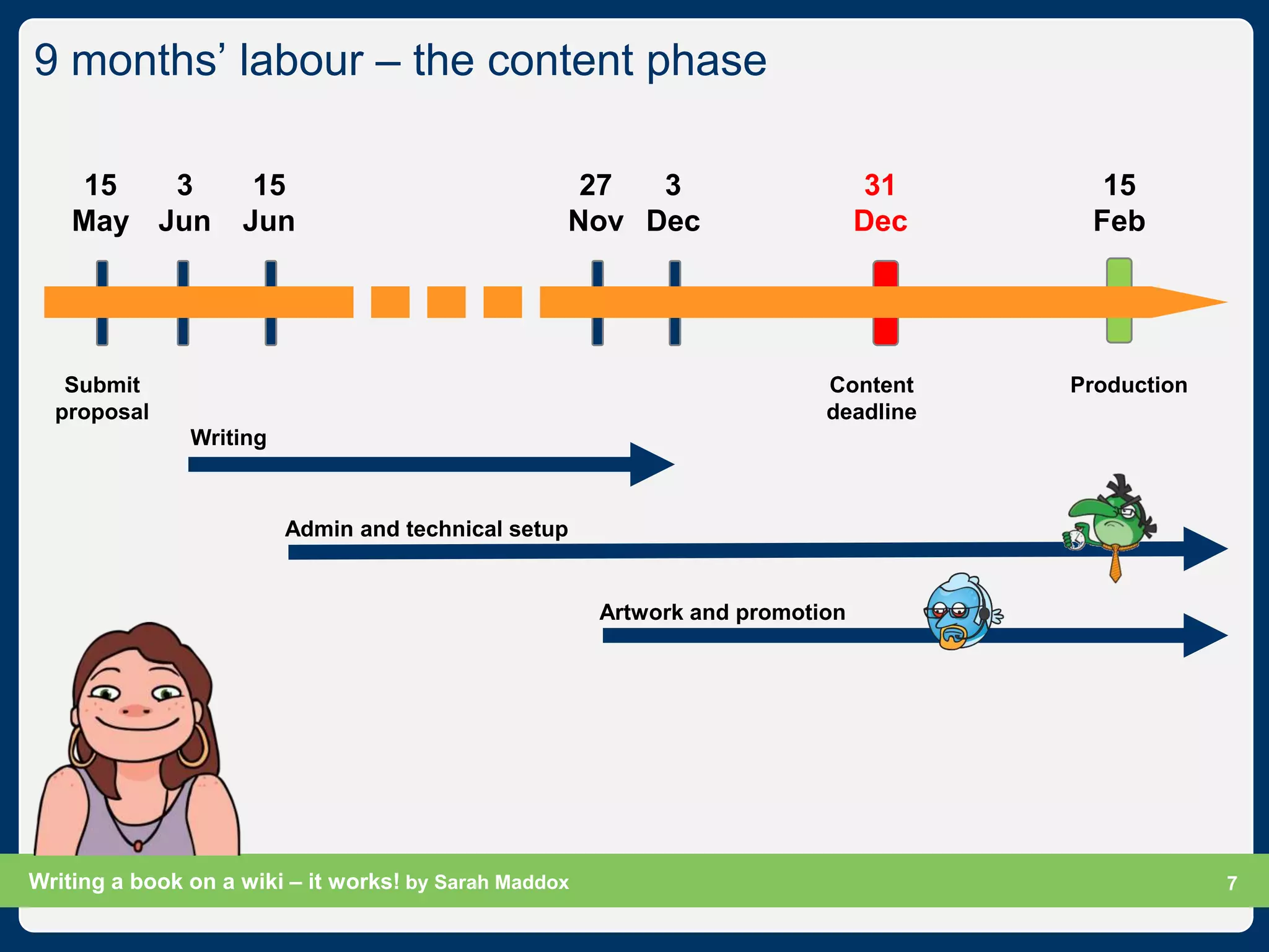 9 months‟ labour – the content phase

    15   3           15                             27  3                      31      15
    May Jun         Jun                            Nov Dec                     Dec    Feb




   Submit                                                                 Content    Production
  proposal                                                                deadline
               Writing



                         Admin and technical setup


                                                       Artwork and promotion




Writing a book on a wiki – it works! by Sarah Maddox                                         Slide 7
                                                                                                   7
 