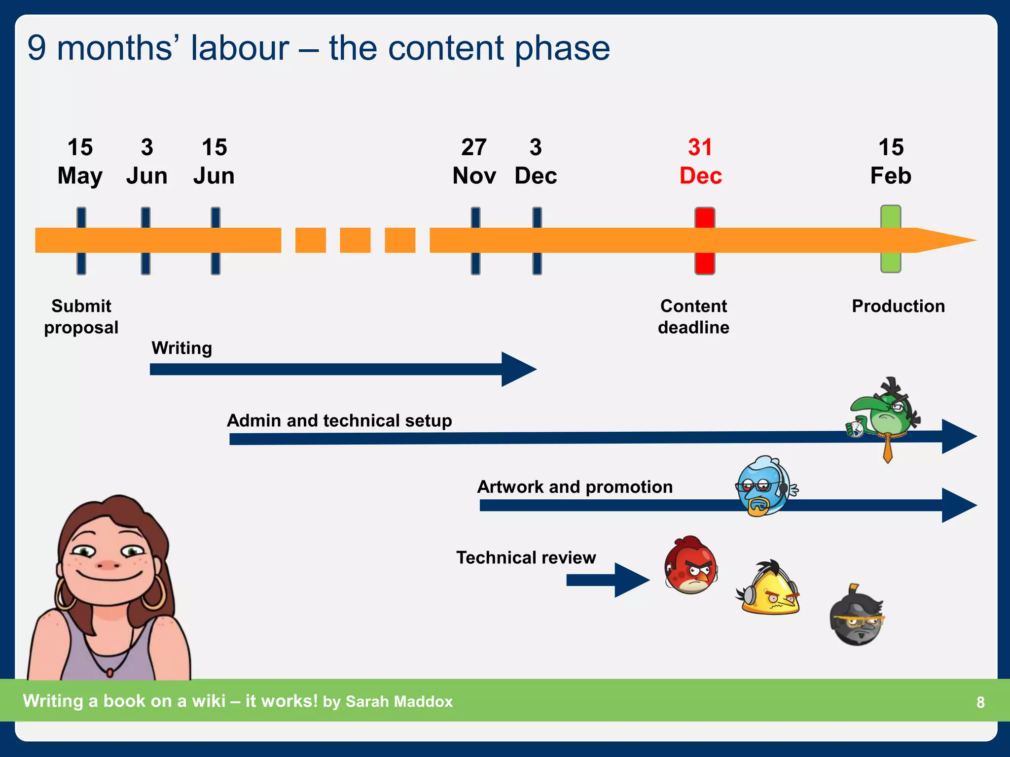 9 months‟ labour – the content phase

    15   3           15                             27  3                        31      15
    May Jun         Jun                            Nov Dec                       Dec    Feb




   Submit                                                                   Content    Production
  proposal                                                                  deadline
               Writing



                         Admin and technical setup


                                                         Artwork and promotion


                                                       Technical review




Writing a book on a wiki – it works! by Sarah Maddox                                           Slide 8
                                                                                                     8
 