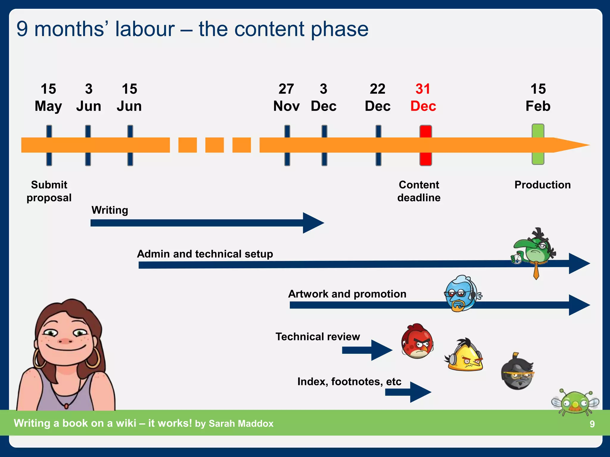 9 months‟ labour – the content phase

    15   3           15                             27  3                 22       31        15
    May Jun         Jun                            Nov Dec                Dec      Dec      Feb




   Submit                                                                       Content    Production
  proposal                                                                      deadline
               Writing



                         Admin and technical setup


                                                         Artwork and promotion


                                                       Technical review



                                                           Index, footnotes, etc


Writing a book on a wiki – it works! by Sarah Maddox                                               Slide 9
                                                                                                         9
 