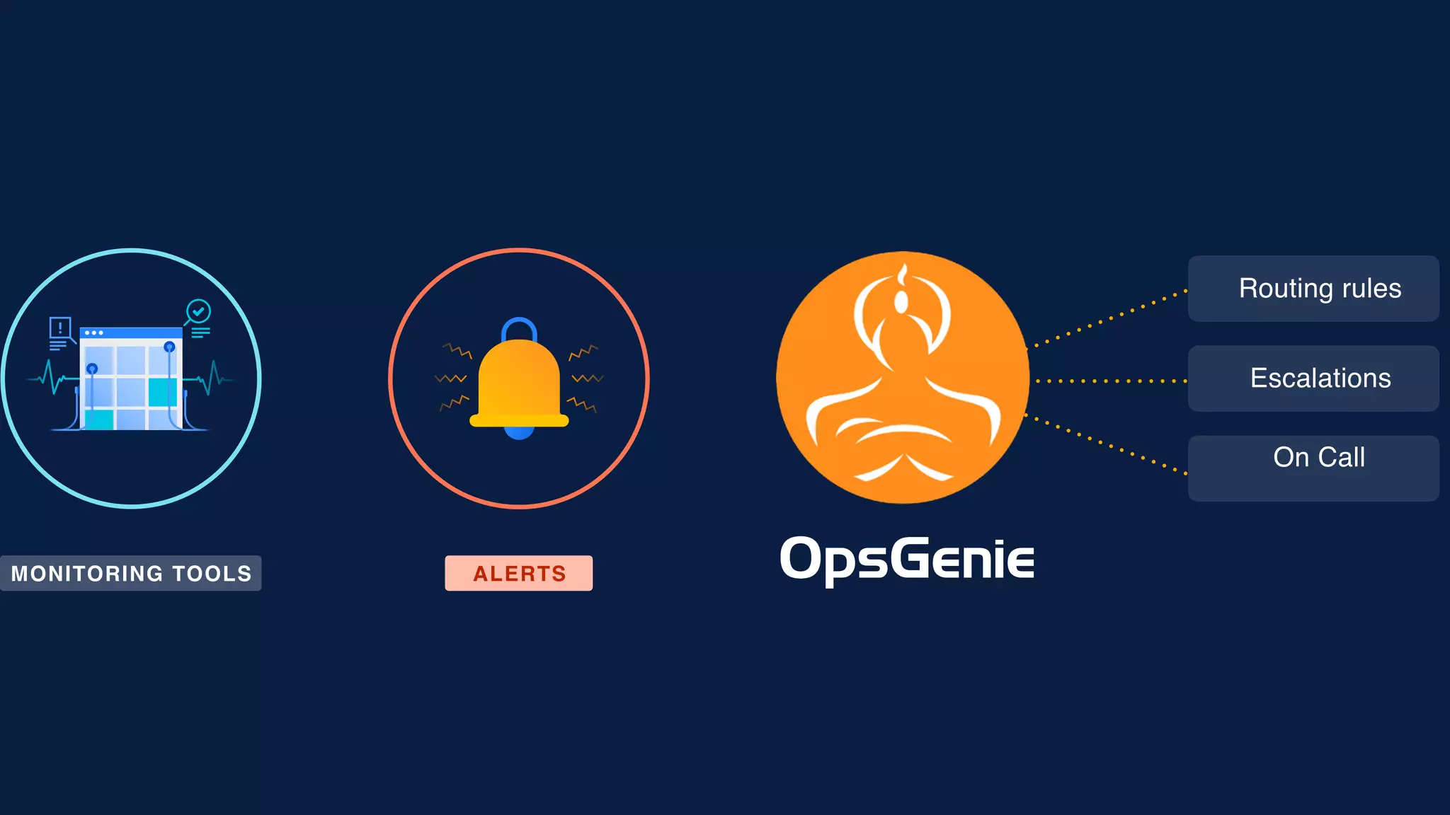 MONITORING TOOLS ALERTS
Routing rules
Escalations
On Call
 