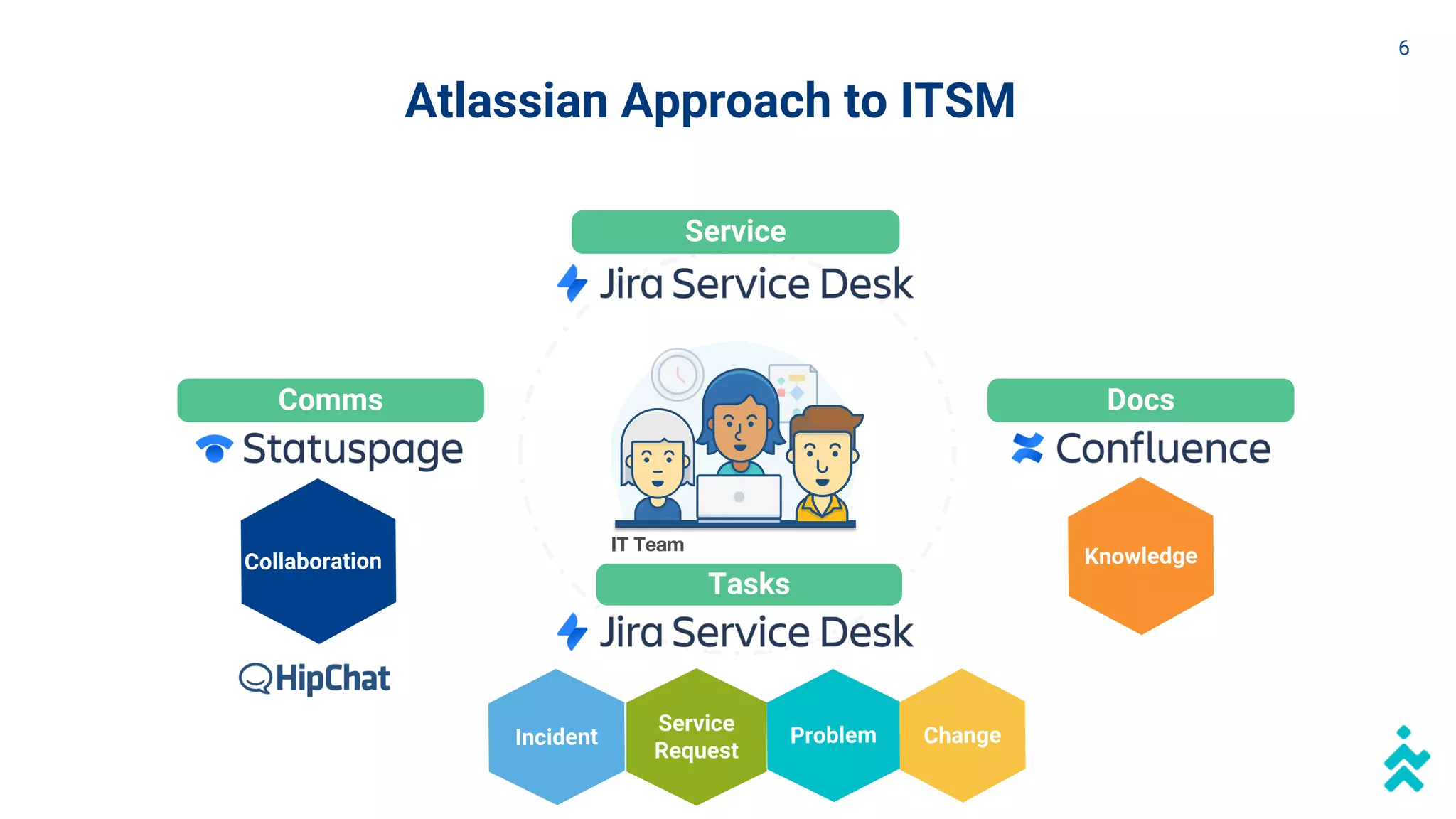 Atlassian Approach to ITSM
IT Team
Tasks
Problem
Service
Request
Incident Change
Comms
Collaboration Knowledge
Docs
Service
6
 