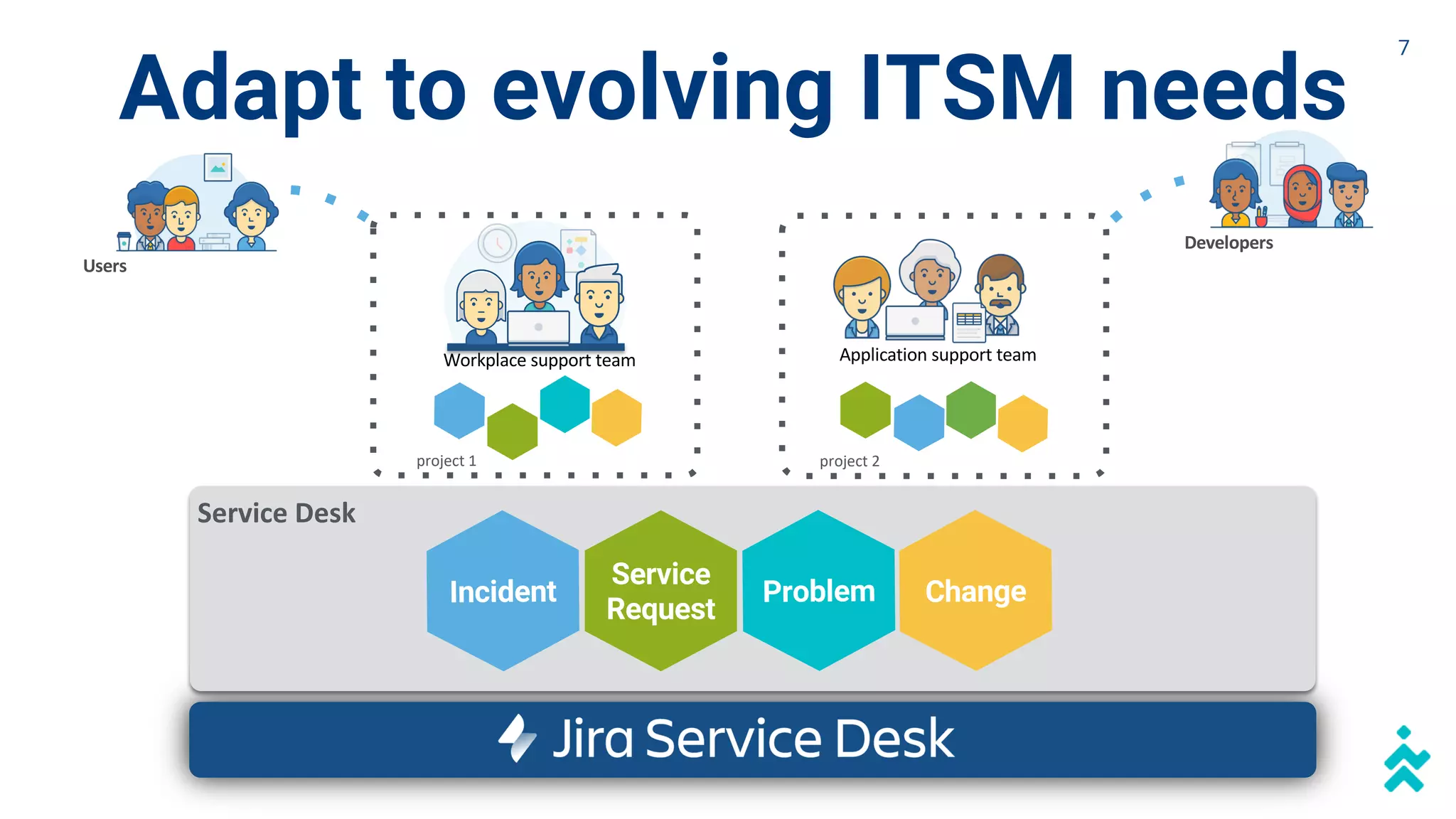 Adapt to evolving ITSM needs
Service Desk
Service
Request
Incident Problem Change
Application support team
project 2
Developers
Workplace support team
project 1
Users
7
 