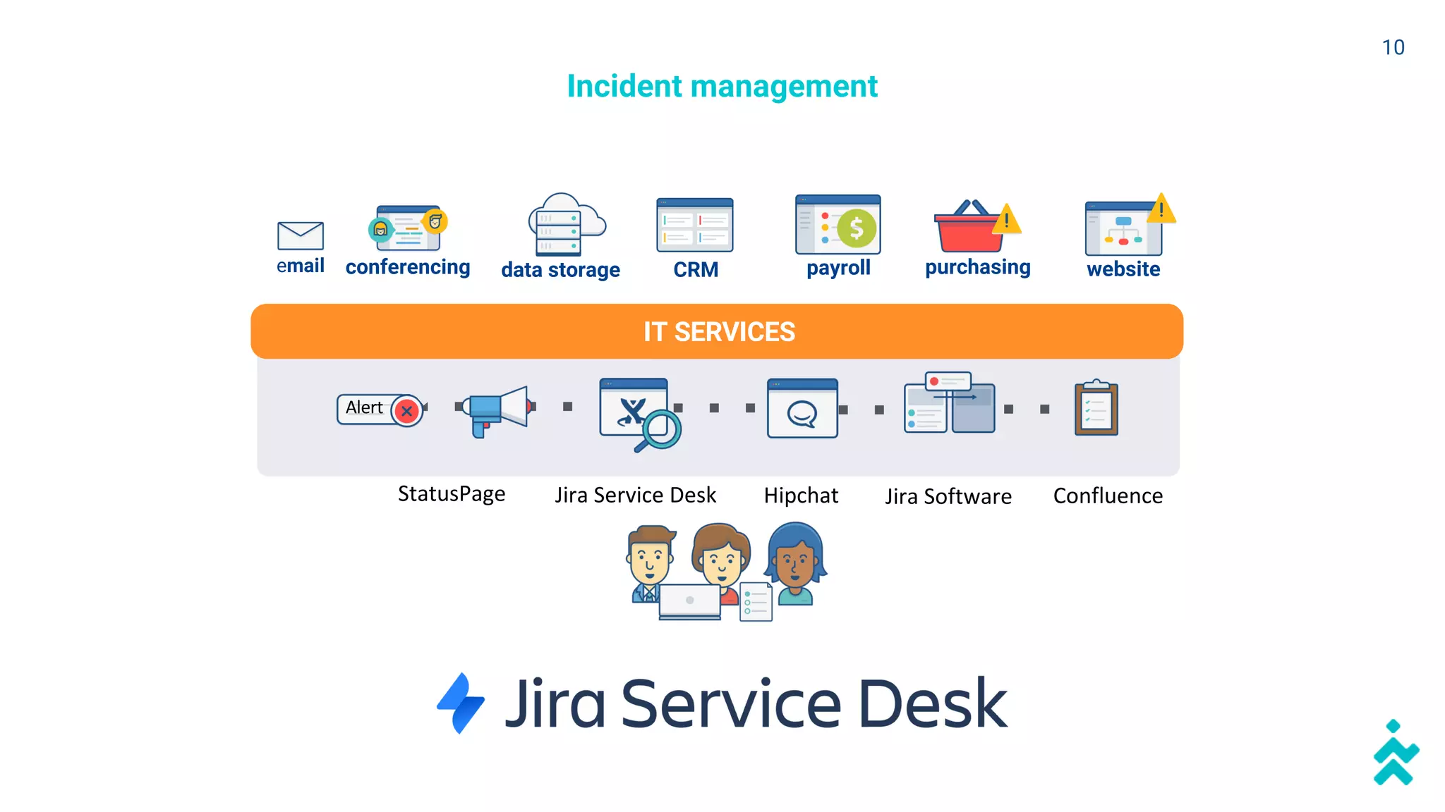Incident management
email conferencing CRMdata storage payroll purchasing
IT SERVICES
website
Alert
StatusPage Jira Service Desk Hipchat Jira Software Confluence
10
 